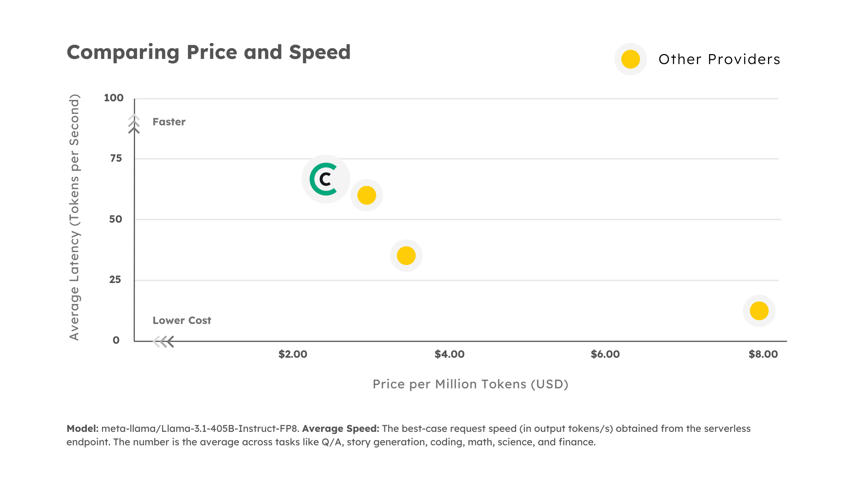 Comparing Providers: Price and Speed