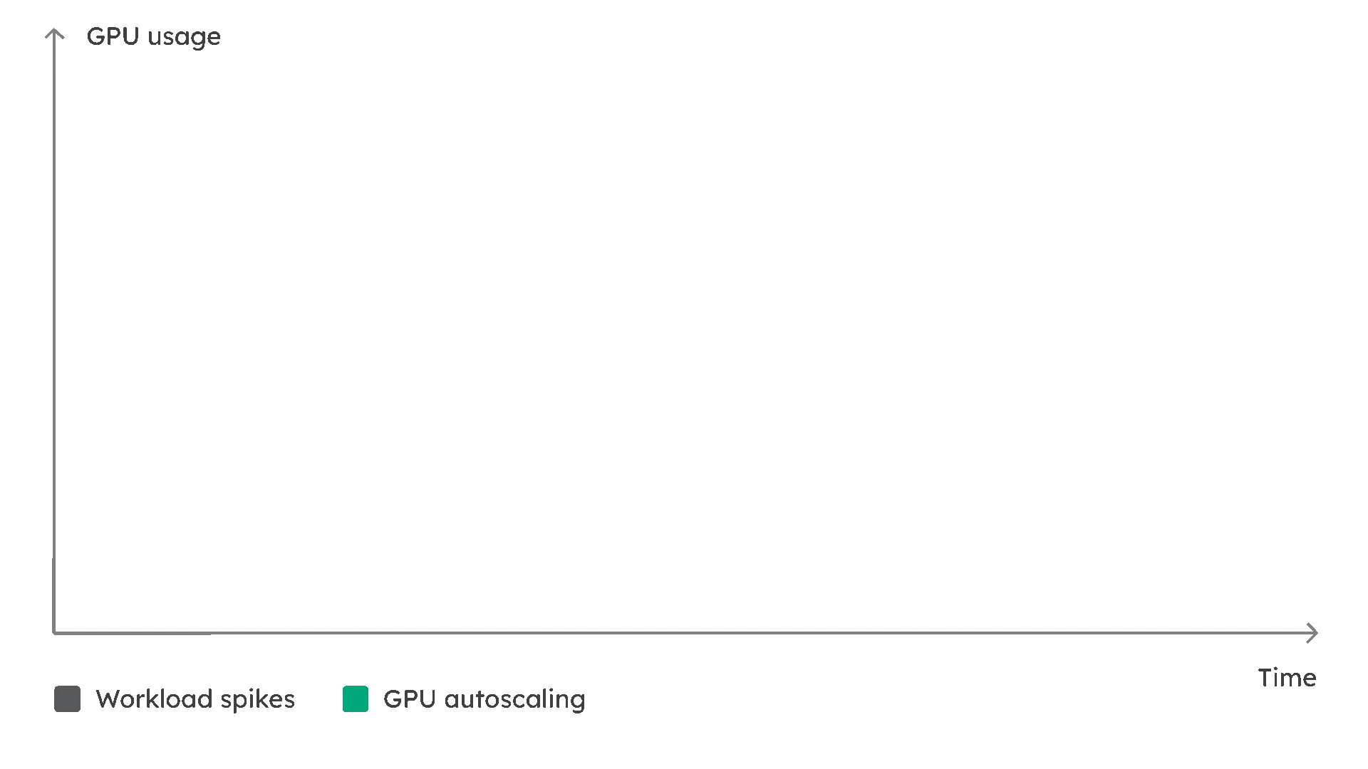 chart displaying autoscaling