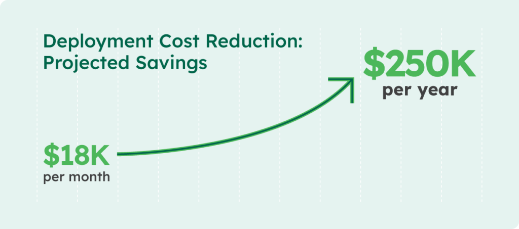 EquoAI projected monthly and yearly cost savings