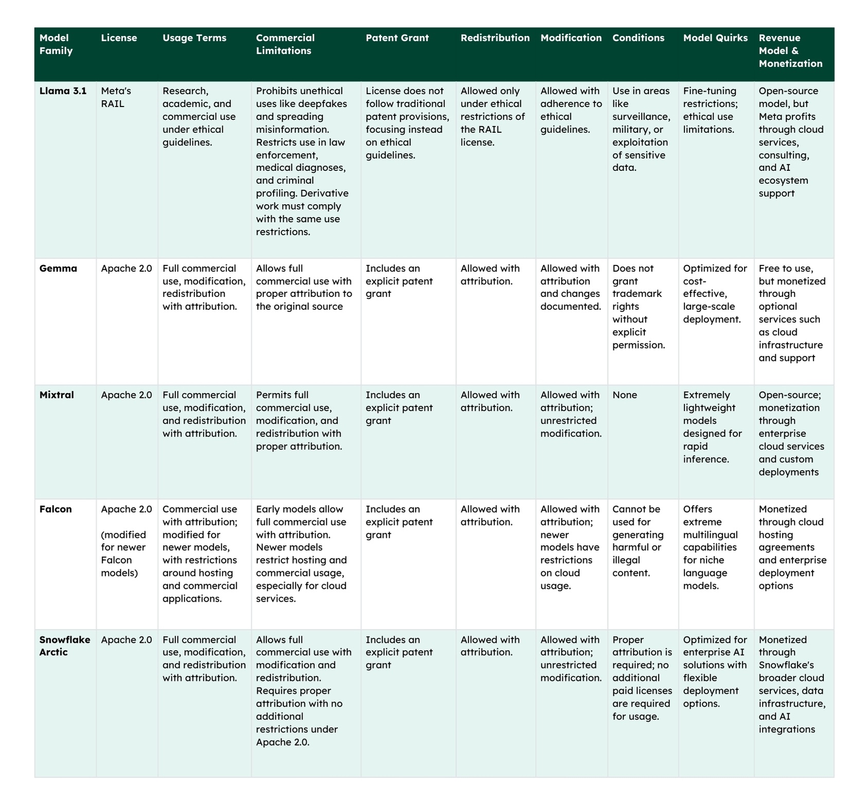 Leading enterprise LLMs licensing comparison table.